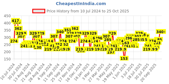 myntra.com The Roadster Lifestyle Co. Printed Oversized Crop T-shirt roadster Price History Graph from 10 Jul 2024 to 25 Oct 2025