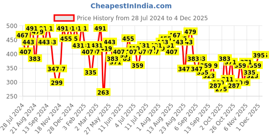 myntra.com The Roadster Lifestyle Co. Printed Oversized Drop-Shoulder Longline T-shirt roadster Price History Graph from 28 Jul 2024 to 4 Dec 2025