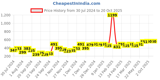 myntra.com The Roadster Lifestyle Co. Printed Oversized Drop-Shoulder Longline T-shirt roadster Price History Graph from 30 Jul 2024 to 20 Oct 2025