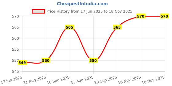 myntra.com The Roadster Lifestyle Co Printed Oversized Fit T-shirt roadster Price History Graph from 17 Jun 2025 to 18 Nov 2025