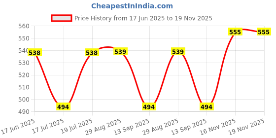 myntra.com The Roadster Lifestyle Co Printed Oversized Fit T-shirt roadster Price History Graph from 17 Jun 2025 to 19 Nov 2025