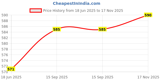 myntra.com The Roadster Lifestyle Co Printed Oversized Fit T-shirt roadster Price History Graph from 18 Jun 2025 to 17 Nov 2025