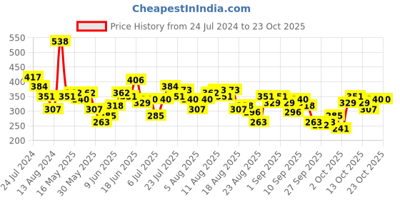 myntra.com The Roadster Lifestyle Co. Printed Oversized Pure Cotton T-shirt roadster Price History Graph from 24 Jul 2024 to 22 Oct 2025