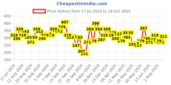 myntra.com The Roadster Lifestyle Co. Printed Oversized Pure Cotton T-shirt roadster Price History Graph from 17 Jul 2024 to 19 Oct 2025