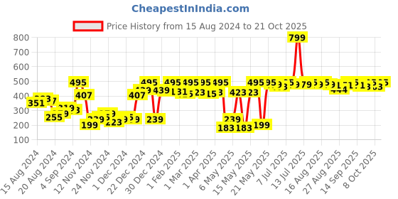 myntra.com The Roadster Lifestyle Co. Printed Oversized Pure Cotton T-shirt roadster Price History Graph from 15 Aug 2024 to 21 Oct 2025