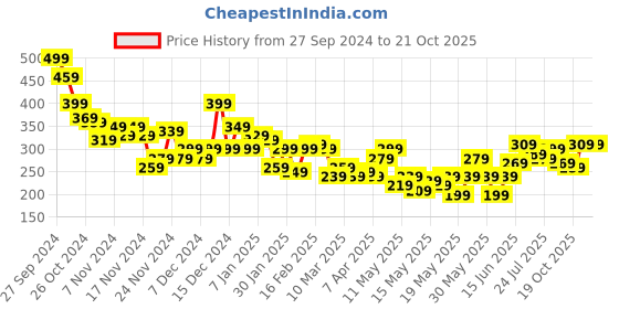 myntra.com The Roadster Lifestyle Co. Printed Oversized Pure Cotton T-shirt roadster Price History Graph from 27 Sep 2024 to 21 Oct 2025