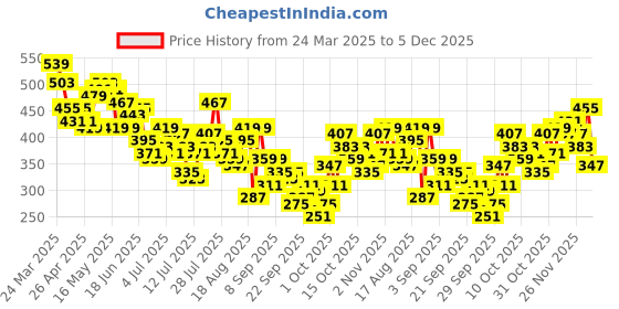 myntra.com The Roadster Lifestyle Co. Printed Oversized Pure Cotton T-shirt with Washed Effect roadster Price History Graph from 24 Mar 2025 to 5 Dec 2025