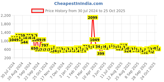 myntra.com The Roadster Lifestyle Co. Printed Oversized Sweatshirt roadster Price History Graph from 30 Jul 2024 to 24 Oct 2025