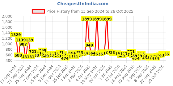 myntra.com The Roadster Lifestyle Co. Printed Oversized Sweatshirt roadster Price History Graph from 13 Sep 2024 to 26 Oct 2025