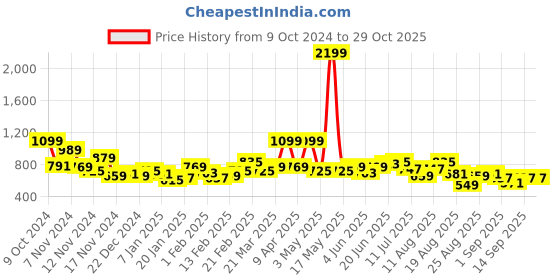 myntra.com The Roadster Lifestyle Co. Printed Oversized Sweatshirt roadster Price History Graph from 9 Oct 2024 to 29 Oct 2025