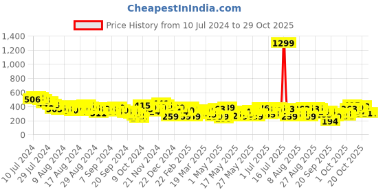 myntra.com The Roadster Lifestyle Co. Printed Oversized T-shirt roadster Price History Graph from 10 Jul 2024 to 28 Oct 2025