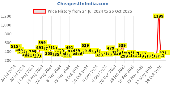 myntra.com The Roadster Lifestyle Co. Printed Oversized T-shirt roadster Price History Graph from 24 Jul 2024 to 25 Oct 2025