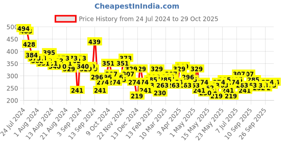 myntra.com The Roadster Lifestyle Co. Printed Oversized T-shirt roadster Price History Graph from 24 Jul 2024 to 29 Oct 2025
