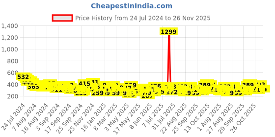 myntra.com The Roadster Lifestyle Co. Printed Oversized T-shirt roadster Price History Graph from 24 Jul 2024 to 26 Nov 2025