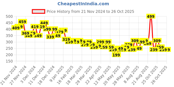myntra.com The Roadster Lifestyle Co. Printed Oversized T-shirt roadster Price History Graph from 21 Nov 2024 to 26 Oct 2025