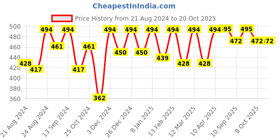 myntra.com The Roadster Lifestyle Co  Printed Oversized Tshirt roadster Price History Graph from 21 Aug 2024 to 19 Oct 2025