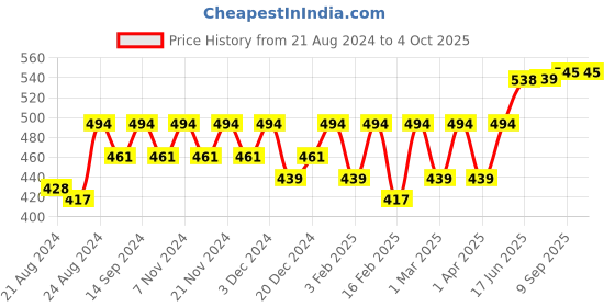 myntra.com The Roadster Lifestyle Co Printed Oversized Tshirt roadster Price History Graph from 21 Aug 2024 to 4 Oct 2025