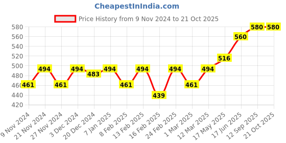 myntra.com The Roadster Lifestyle Co Printed Oversized Tshirts roadster Price History Graph from 9 Nov 2024 to 21 Oct 2025