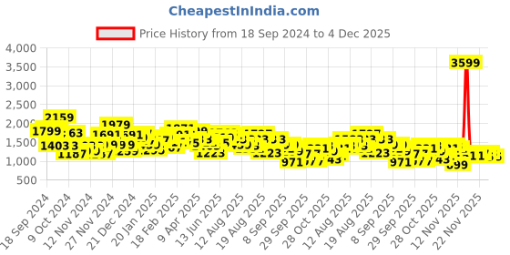 myntra.com The Roadster Lifestyle Co. Printed Padded Jacket roadster Price History Graph from 18 Sep 2024 to 4 Dec 2025