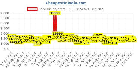 myntra.com The Roadster Lifestyle Co. Printed Puffer Jacket roadster Price History Graph from 17 Jul 2024 to 4 Dec 2025