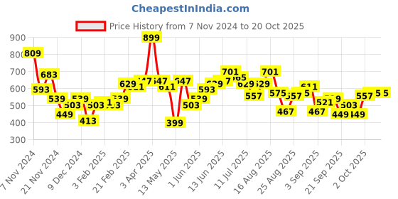 myntra.com The Roadster Lifestyle Co. Printed Pullover Sweatshirt roadster Price History Graph from 7 Nov 2024 to 20 Oct 2025