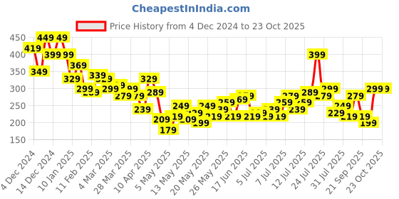 myntra.com The Roadster Lifestyle Co. Printed Pure Cotton Boxy T-shirt roadster Price History Graph from 4 Dec 2024 to 23 Oct 2025
