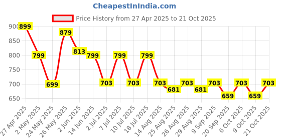 myntra.com The Roadster Lifestyle Co Printed Pure Cotton Loose-Fit Casual Shirt roadster Price History Graph from 27 Apr 2025 to 21 Oct 2025