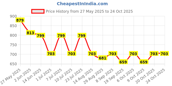 myntra.com The Roadster Lifestyle Co Printed Pure Cotton Loose Fit Casual Shirt roadster Price History Graph from 27 May 2025 to 20 Oct 2025