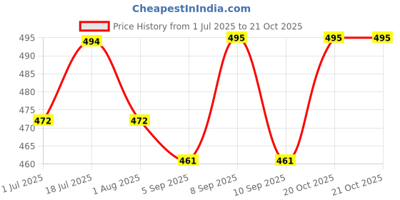 myntra.com The Roadster Lifestyle Co Printed Pure Cotton Oversized Fit T-Shirt roadster Price History Graph from 1 Jul 2025 to 21 Oct 2025