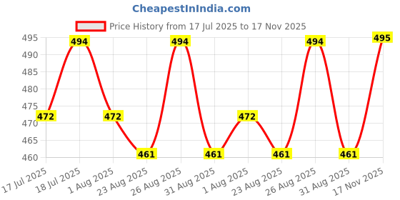 myntra.com The Roadster Lifestyle Co Printed Pure Cotton Oversized Fit T-Shirt roadster Price History Graph from 17 Jul 2025 to 17 Nov 2025