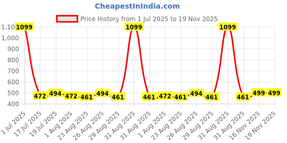 myntra.com The Roadster Lifestyle Co Printed Pure Cotton Oversized Fit T-Shirt roadster Price History Graph from 1 Jul 2025 to 18 Nov 2025
