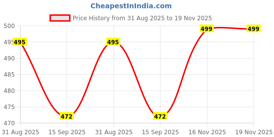 myntra.com The Roadster Lifestyle Co Printed Pure Cotton Oversized Fit T-Shirt roadster Price History Graph from 31 Aug 2025 to 19 Nov 2025