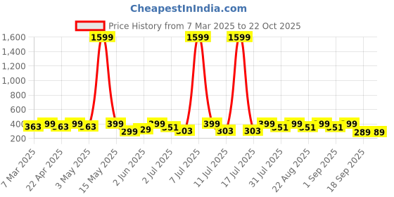 myntra.com The Roadster Lifestyle Co Printed Pure Cotton Oversized FitShort Sleeve T-Shirt roadster Price History Graph from 7 Mar 2025 to 21 Oct 2025