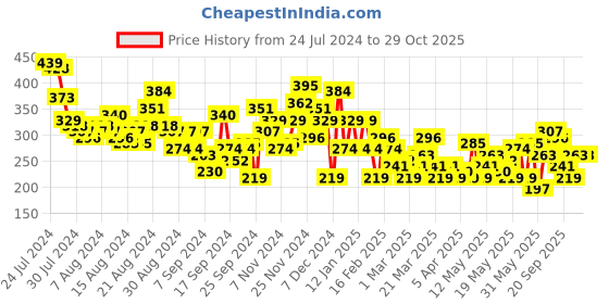 myntra.com The Roadster Lifestyle Co. Printed Pure Cotton Oversized T-shirt roadster Price History Graph from 24 Jul 2024 to 29 Oct 2025