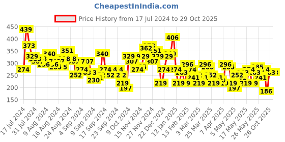 myntra.com The Roadster Lifestyle Co Printed Pure Cotton Oversized  T-shirt roadster Price History Graph from 17 Jul 2024 to 29 Oct 2025