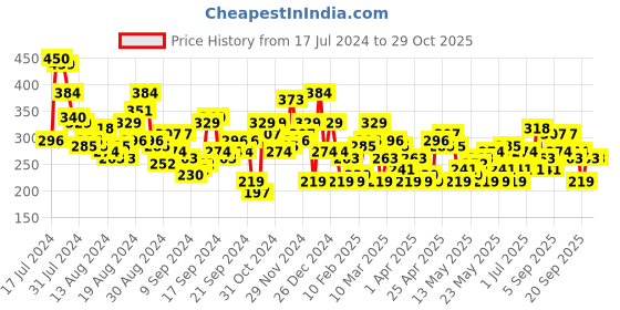 myntra.com The Roadster Lifestyle Co. Printed Pure Cotton Oversized T-shirt roadster Price History Graph from 17 Jul 2024 to 29 Oct 2025