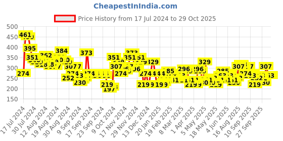 myntra.com The Roadster Lifestyle Co Printed Pure Cotton Oversized  T-shirt roadster Price History Graph from 17 Jul 2024 to 28 Oct 2025