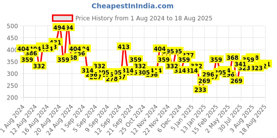 myntra.com The Roadster Lifestyle Co. Printed Pure Cotton Oversized T-shirt roadster Price History Graph from 1 Aug 2024 to 18 Aug 2025