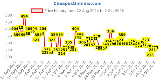 myntra.com The Roadster Lifestyle Co. Printed Pure Cotton Oversized T-shirt roadster Price History Graph from 12 Aug 2024 to 2 Oct 2025