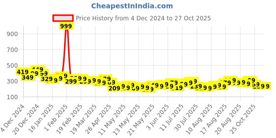 myntra.com The Roadster Lifestyle Co. Printed Pure Cotton Oversized T-shirt roadster Price History Graph from 4 Dec 2024 to 27 Oct 2025