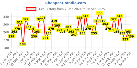 myntra.com The Roadster Lifestyle Co. Printed Pure Cotton Oversized T-shirt roadster Price History Graph from 7 Dec 2024 to 20 Sep 2025