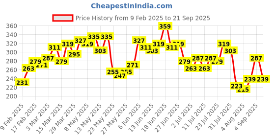 myntra.com The Roadster Lifestyle Co. Printed Pure Cotton Oversized T-shirt roadster Price History Graph from 9 Feb 2025 to 21 Sep 2025