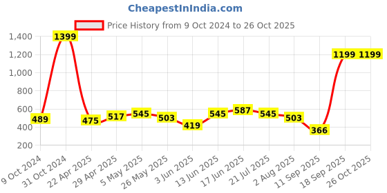 myntra.com The Roadster Lifestyle Co. Printed Pure Cotton Polo Collar T-shirt roadster Price History Graph from 9 Oct 2024 to 25 Oct 2025