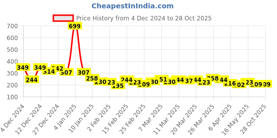 myntra.com The Roadster Lifestyle Co. Printed Pure Cotton Relaxed Fit T-Shirt roadster Price History Graph from 4 Dec 2024 to 28 Oct 2025