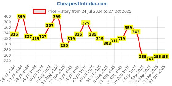 myntra.com The Roadster Lifestyle Co Printed Pure Cotton Relaxed T-shirt roadster Price History Graph from 24 Jul 2024 to 26 Oct 2025
