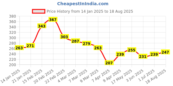 myntra.com The Roadster Lifestyle Co. Printed Pure Cotton Relaxed T-shirt roadster Price History Graph from 14 Jan 2025 to 18 Aug 2025