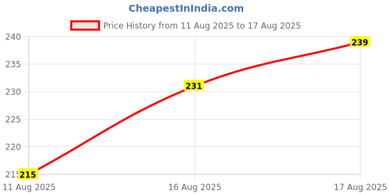 myntra.com The Roadster Lifestyle Co. Printed Pure Cotton T-shirt roadster Price History Graph from 11 Aug 2025 to 17 Aug 2025