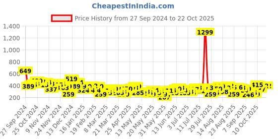 myntra.com The Roadster Lifestyle Co. Printed Pure Cotton T-shirt roadster Price History Graph from 27 Sep 2024 to 21 Oct 2025