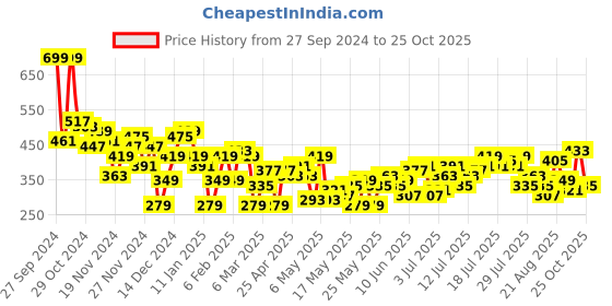myntra.com The Roadster Lifestyle Co. Printed Pure Cotton T-shirt roadster Price History Graph from 27 Sep 2024 to 25 Oct 2025