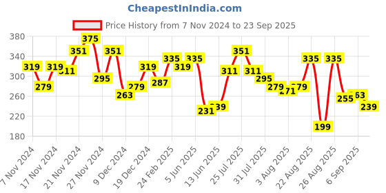 myntra.com The Roadster Lifestyle Co. Printed Pure Cotton T-shirt roadster Price History Graph from 7 Nov 2024 to 23 Sep 2025